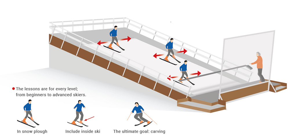 Illustration of the SkiMachine treadmill slope showing multi-level coaching progressions.
